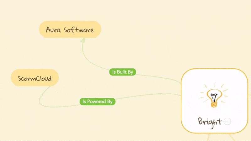 Semantic Cloud of Bright, SCORM, WordPress, xAPI , WooCommerce Bright brings SCORM, WordPress, xAPI , WooCommerce together